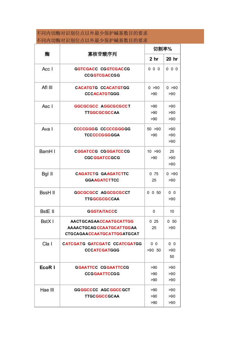 常见酶切位点与保护碱基