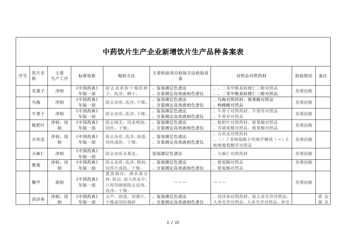 中药饮片生产企业新增饮片生产品种备案表