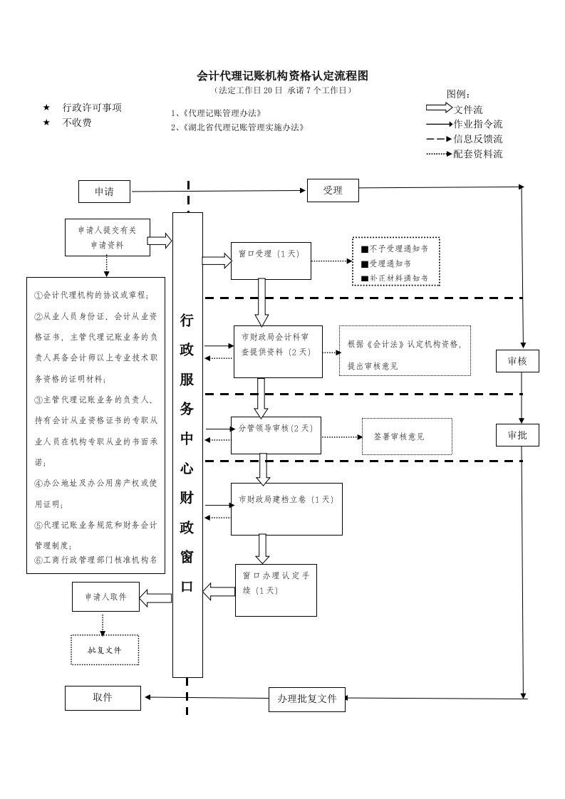 会计代理记账机构资格认定流程图