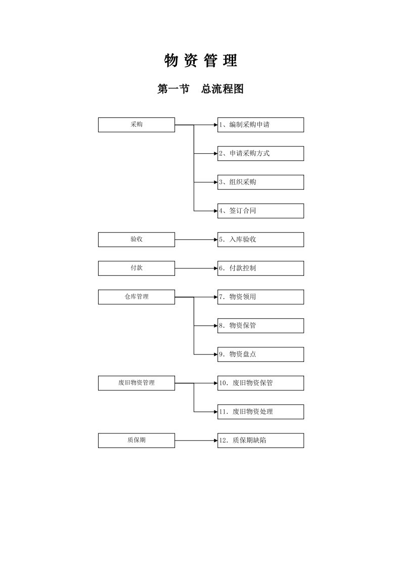 物资领域廉洁从业风险防控手册