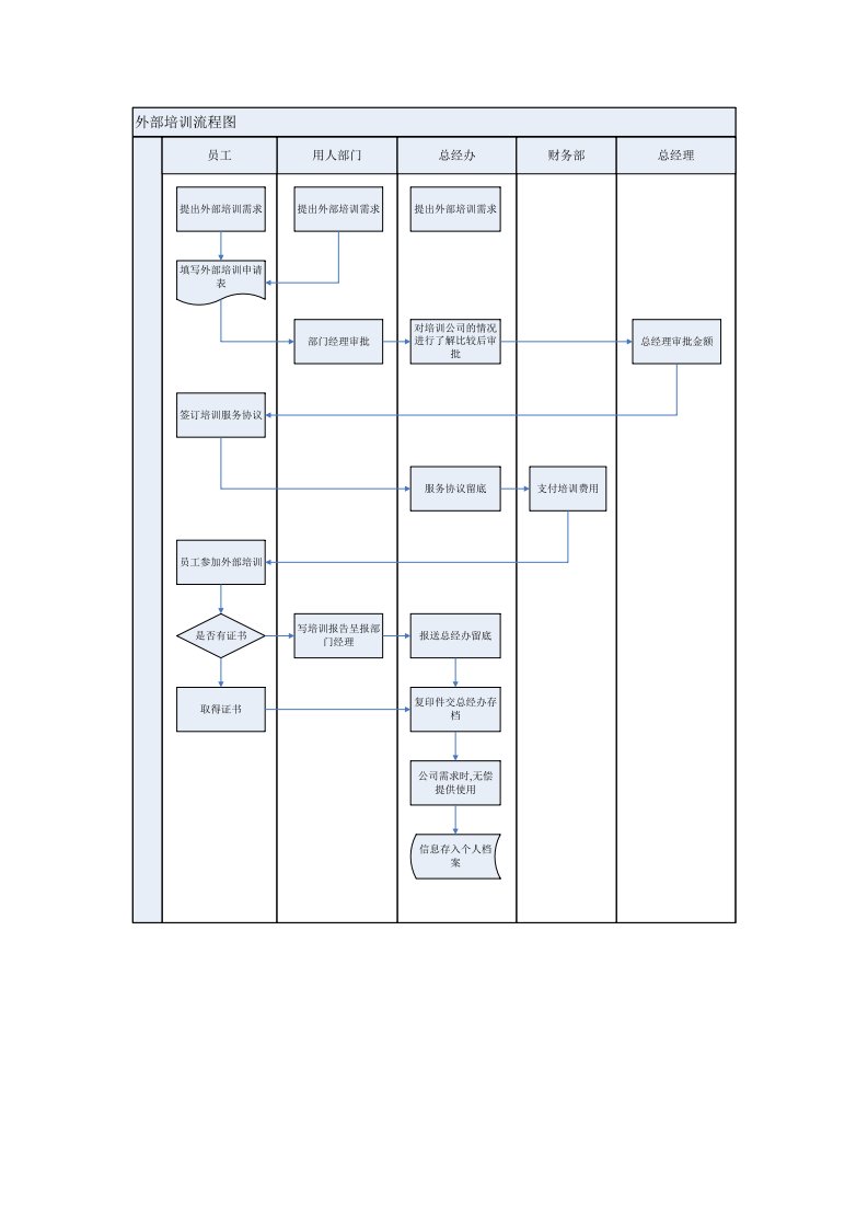 流程管理-某公司员工外部培训管理流程