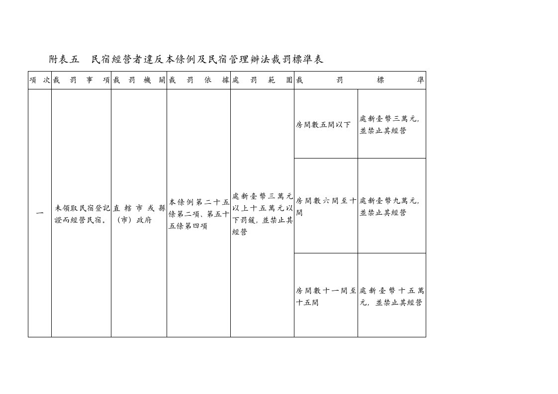 民宿经营者违反本条例及民宿管理办法裁罚标准表