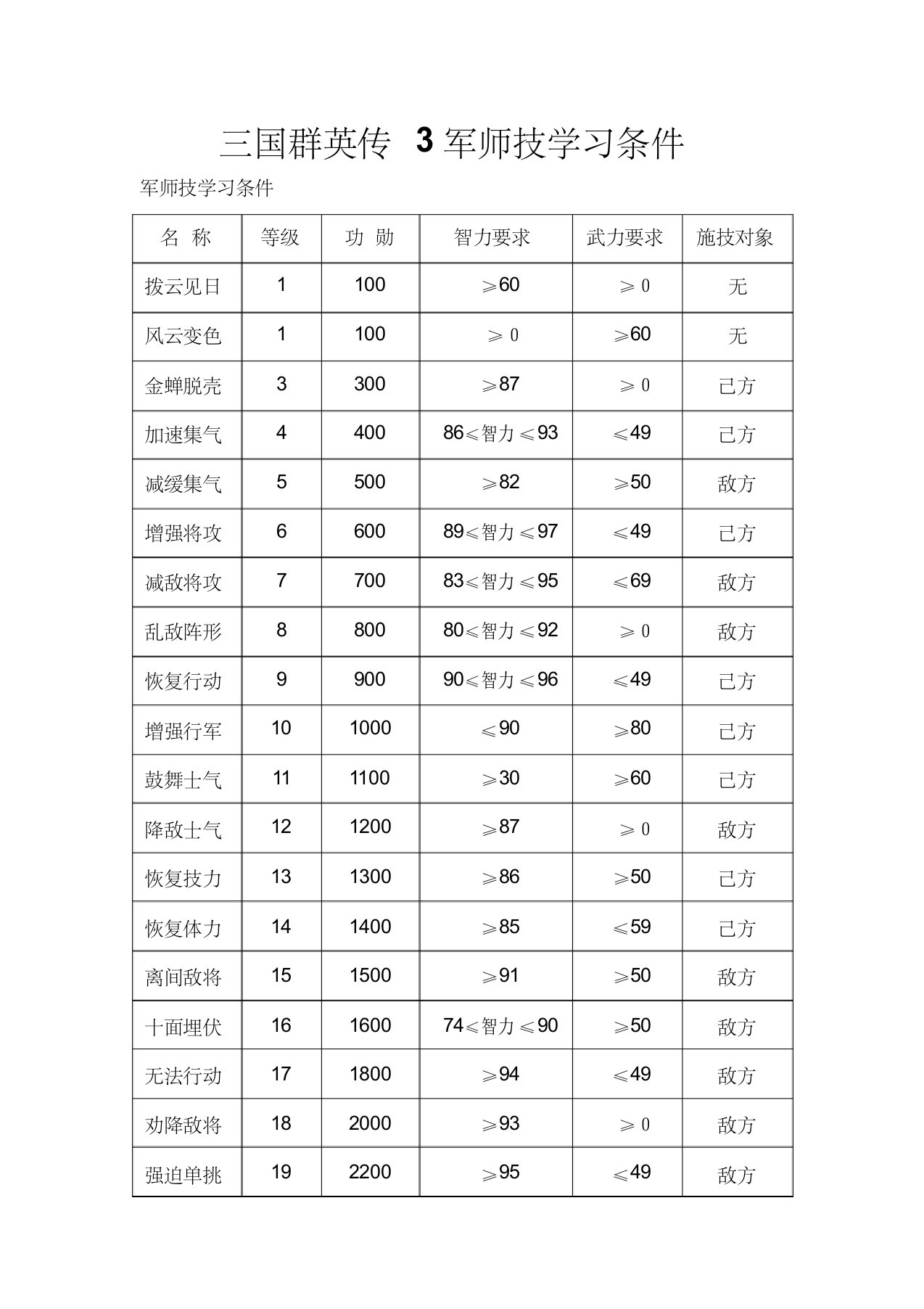 三国群英传3军师技学习条件