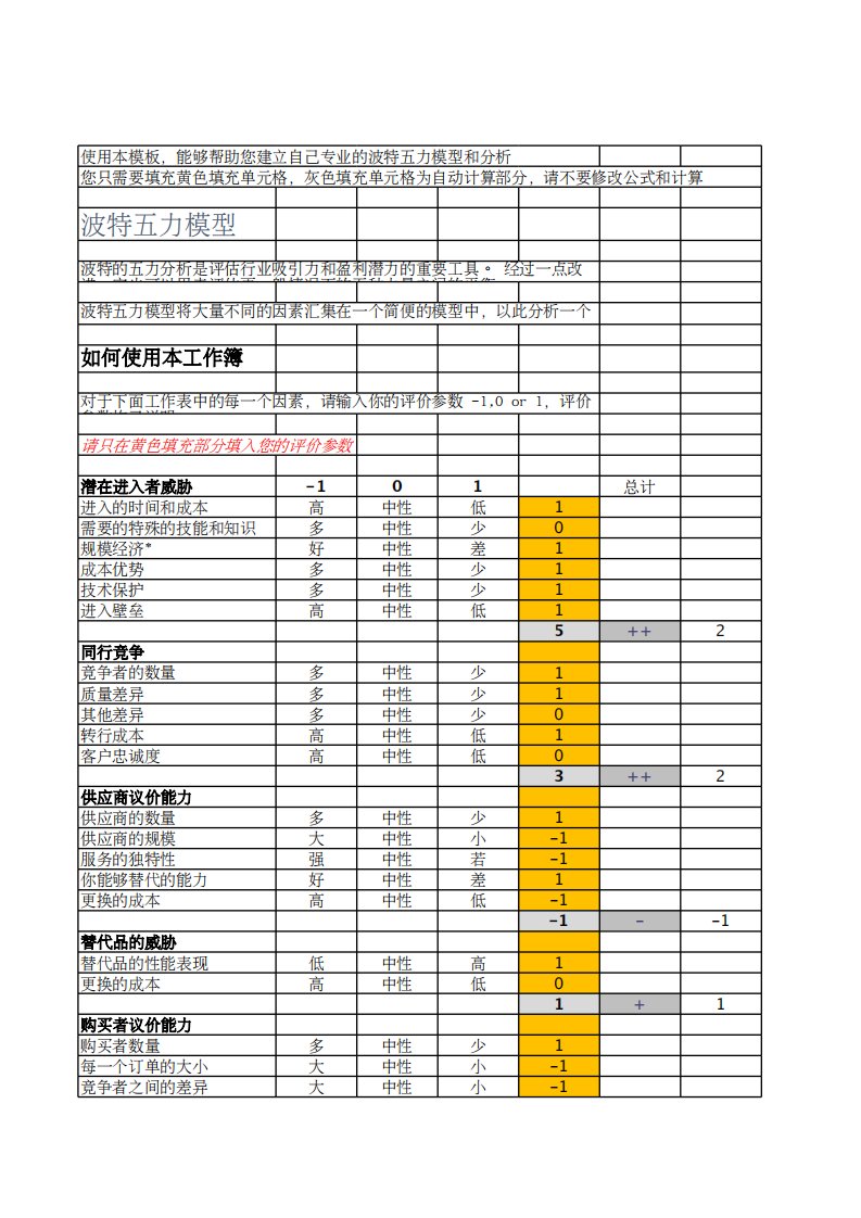 波特五力模型表格