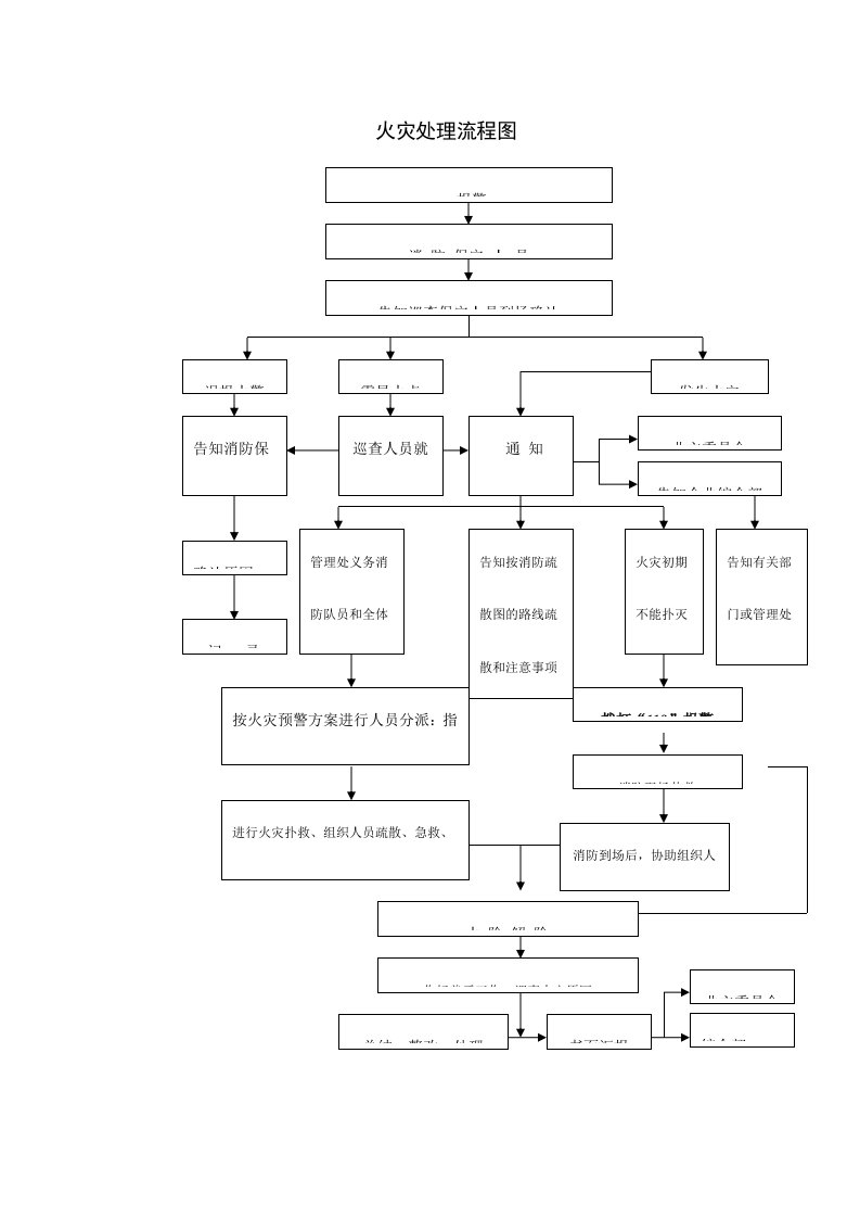 火灾处理流程图