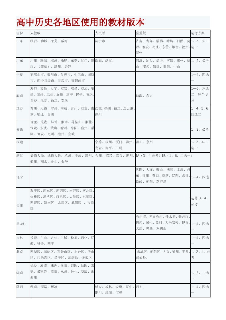 高中历史各地区使用的教材版本