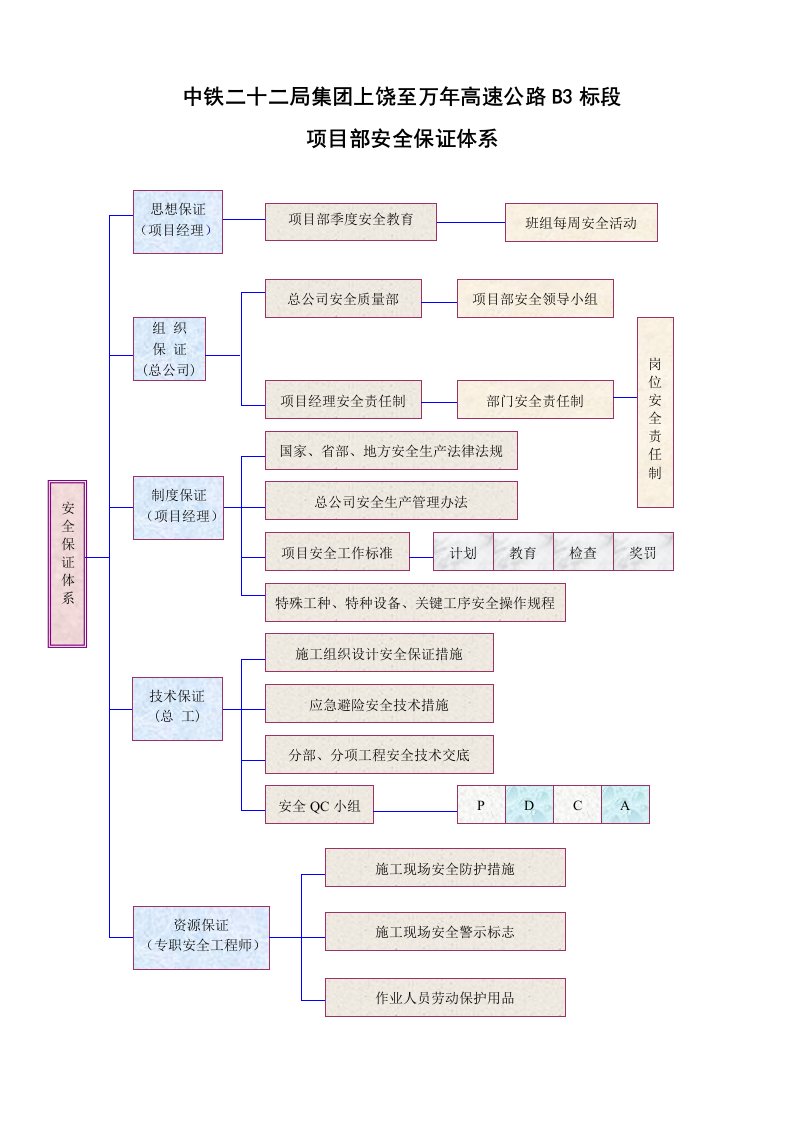 质量安全保证体系流程图