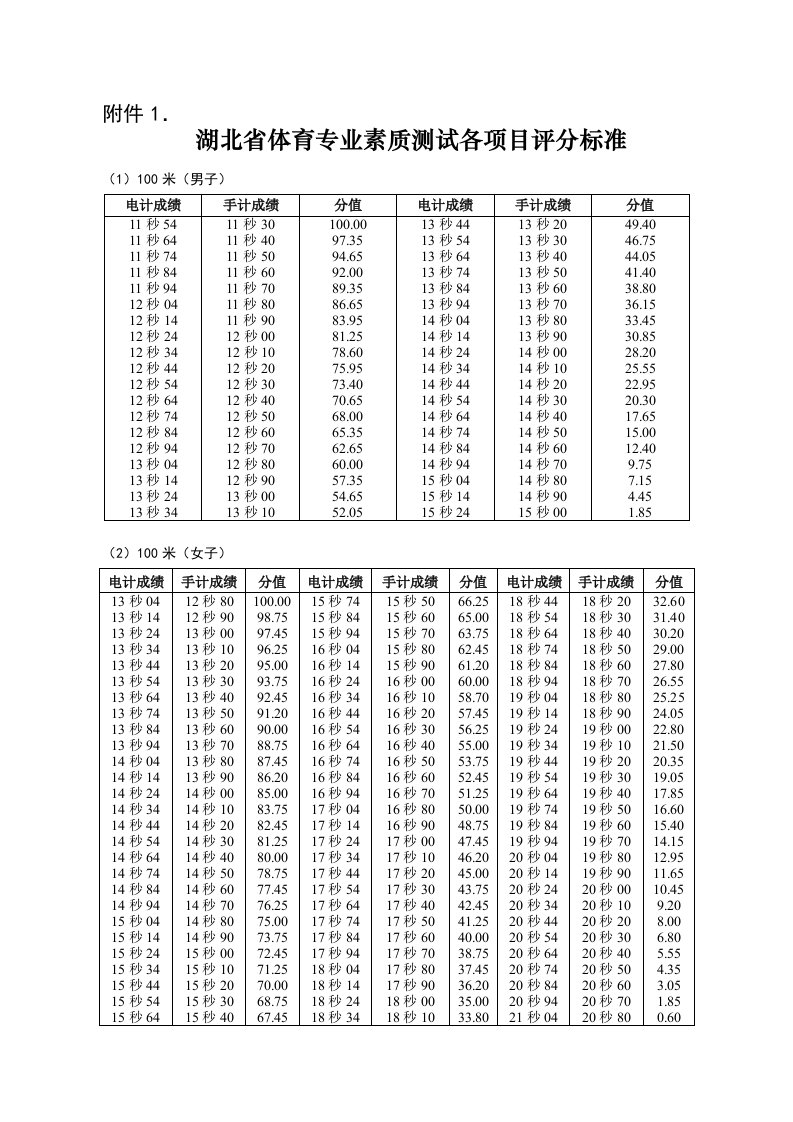 湖北体育高考评分标准