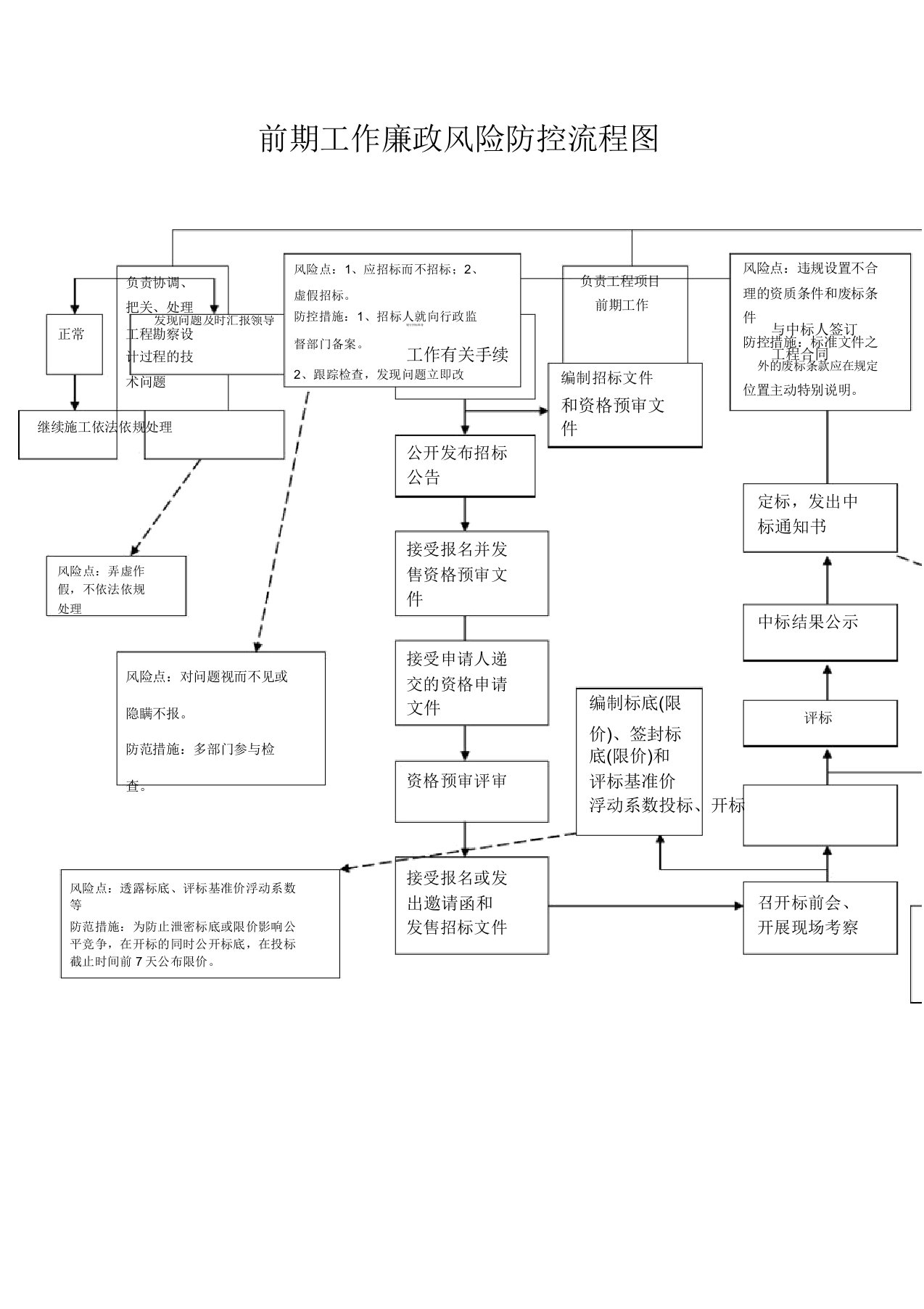 工程前期工作廉政风险防控流程纲要图