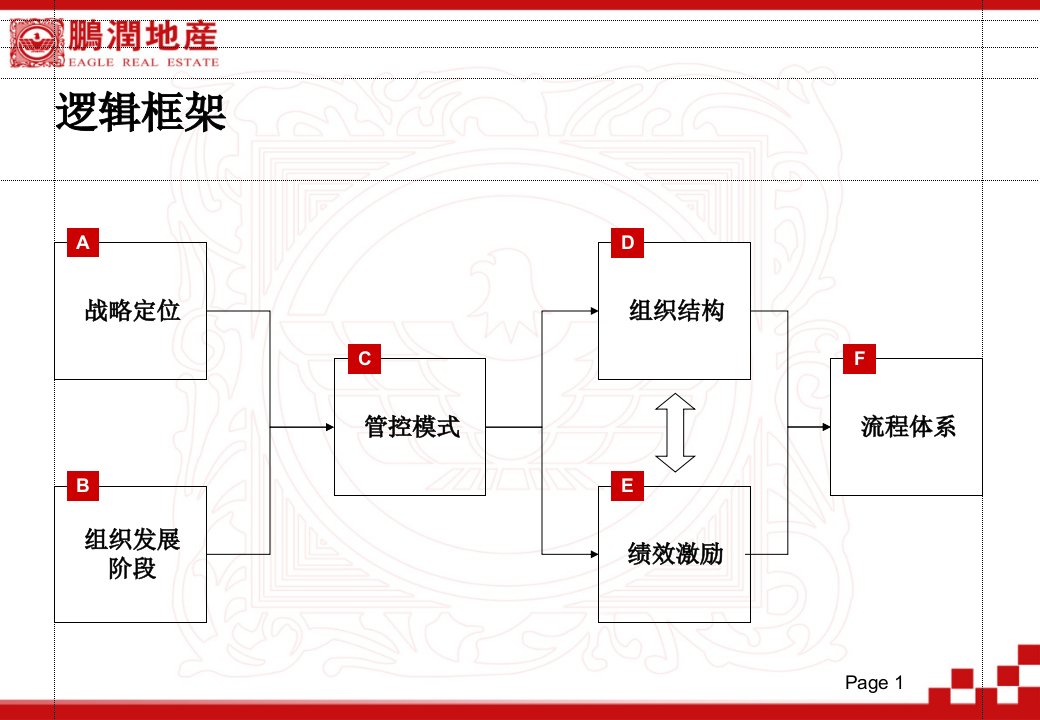 X年鹏润地产管控模式组织结构与流程框架(116