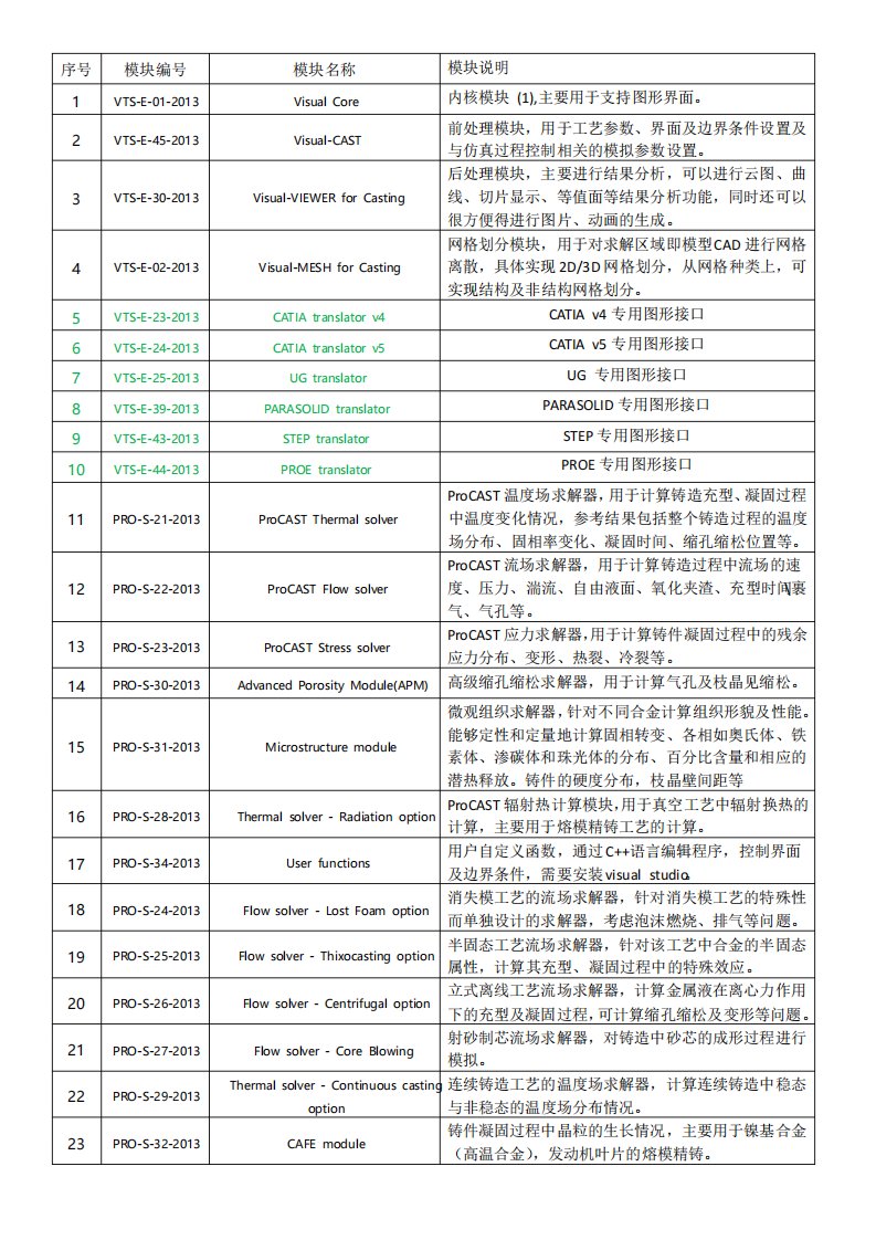 ProCAST模块说明2015