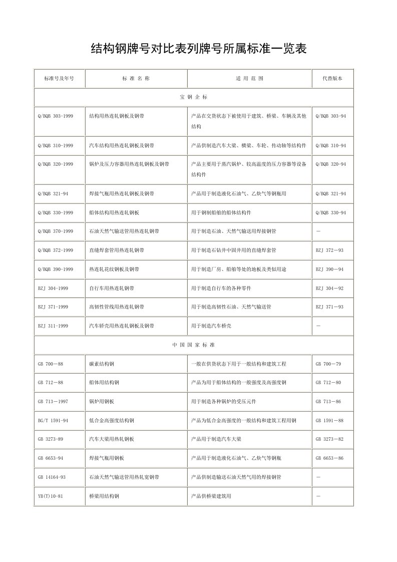 结构钢牌号对比表列牌号所属标准一览表