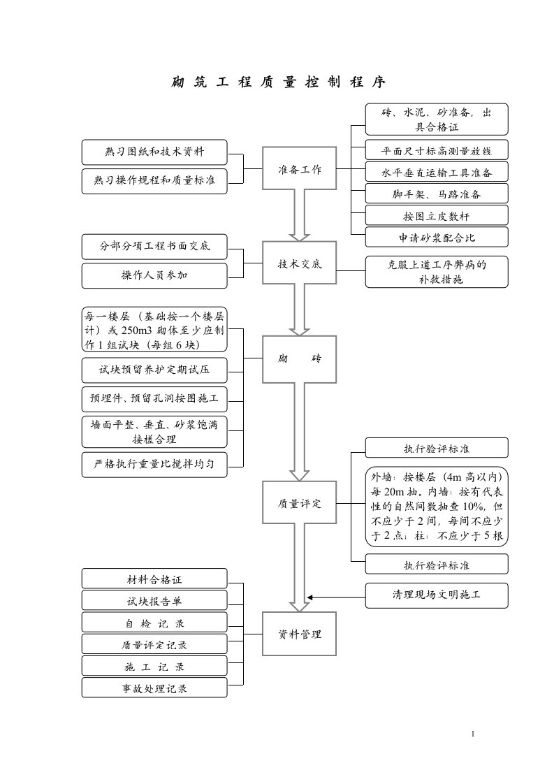 建筑资料-122砌筑工程质量控制程序