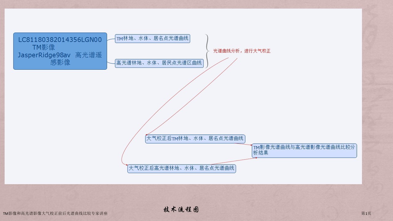 TM影像和高光谱影像大气校正前后光谱曲线比较课件PPT