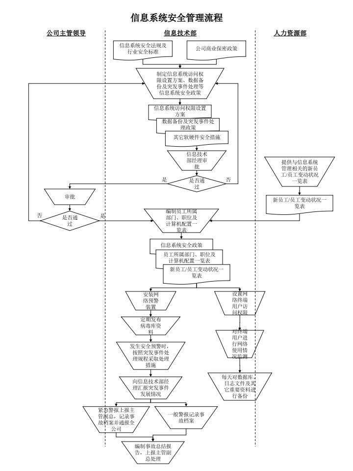 信息系统安全管理流程
