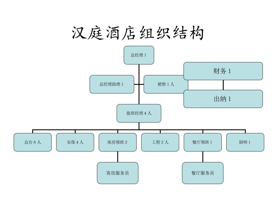 汉庭酒店组织结构