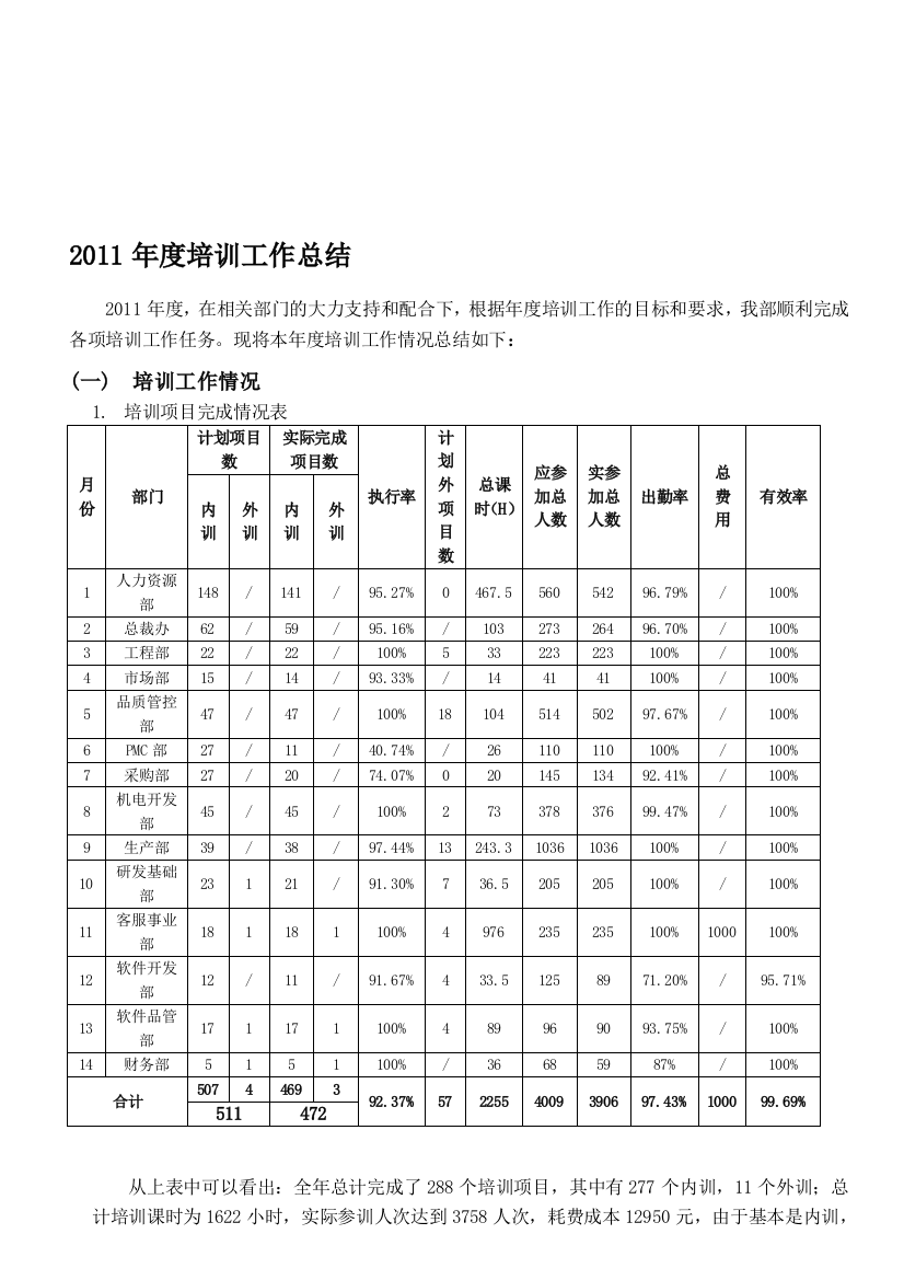 2011年培训总结