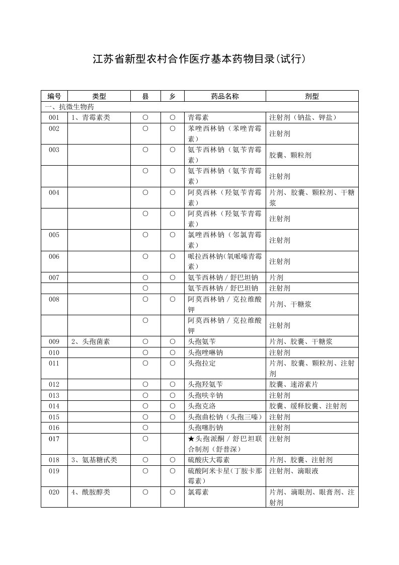 医疗行业-江苏省新型农村合作医疗基本药物目录试行