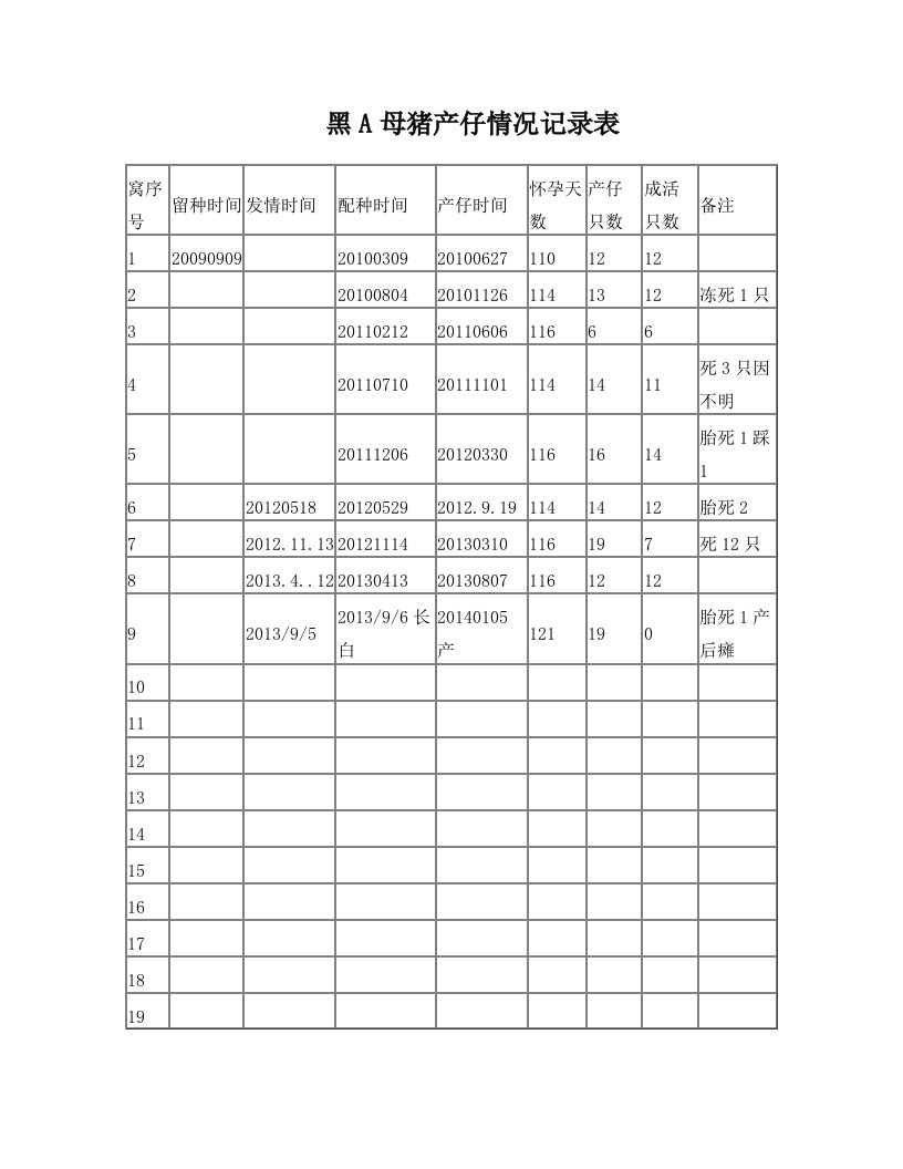 各母猪产仔情况记录表