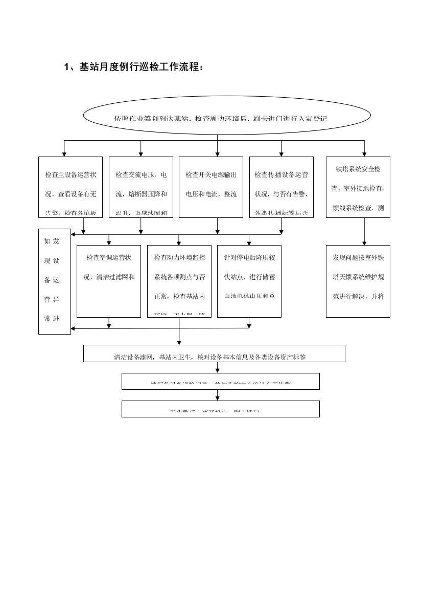 基站代维工作流程图样本