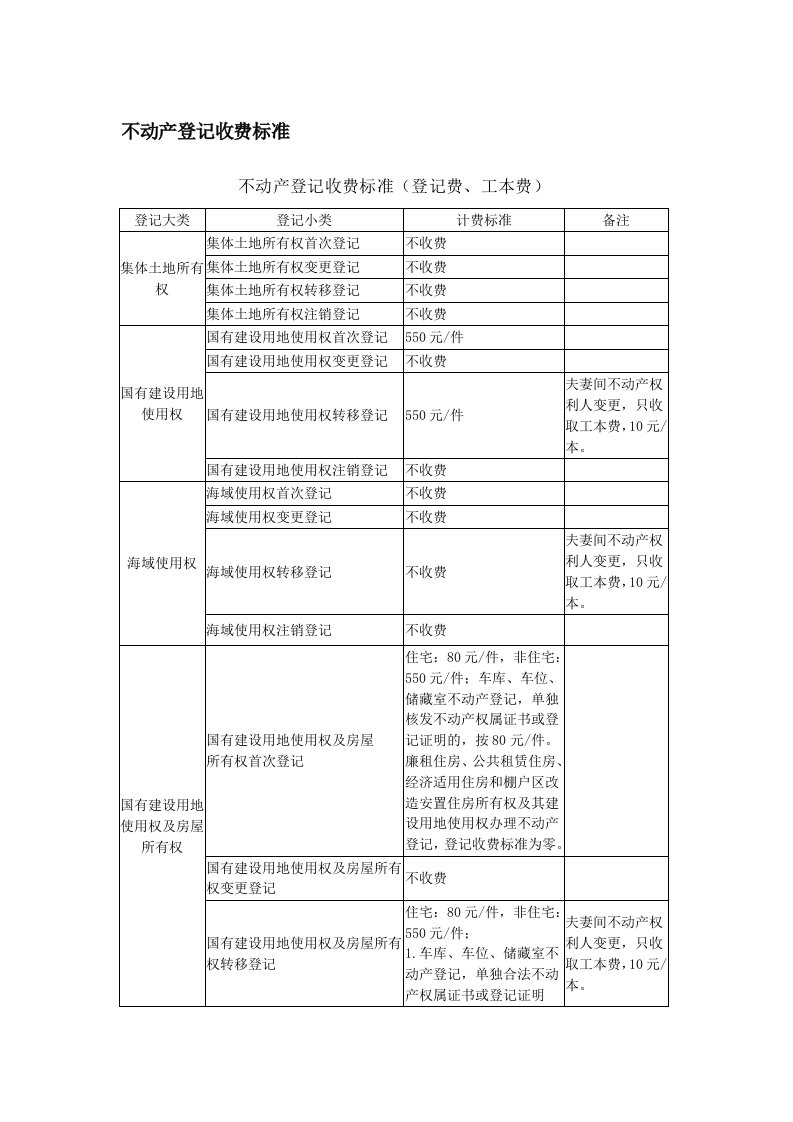 不动产登记收费标准