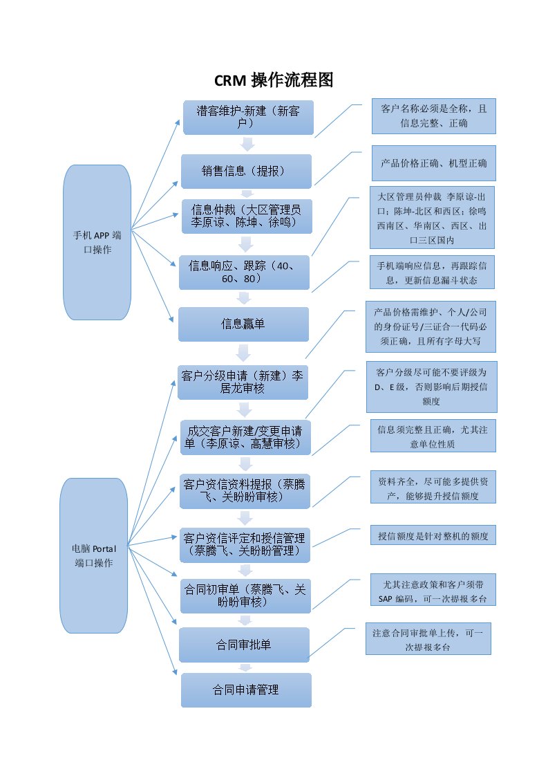 CRM操作流程图