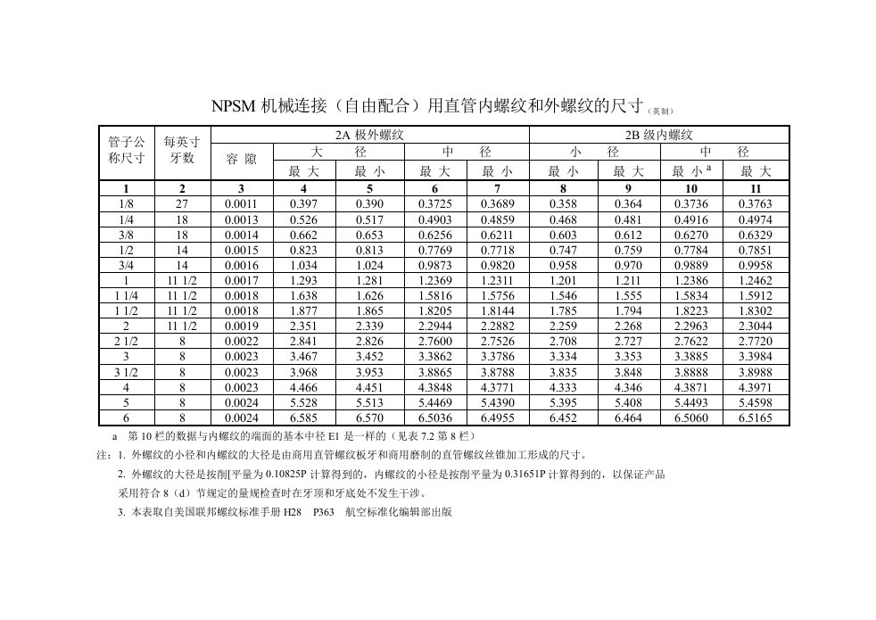 美制NPSM螺纹速查