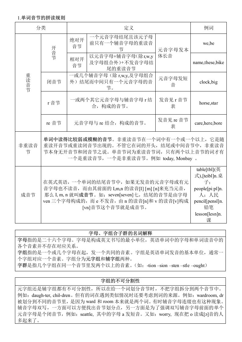 英语单词拼读规则表