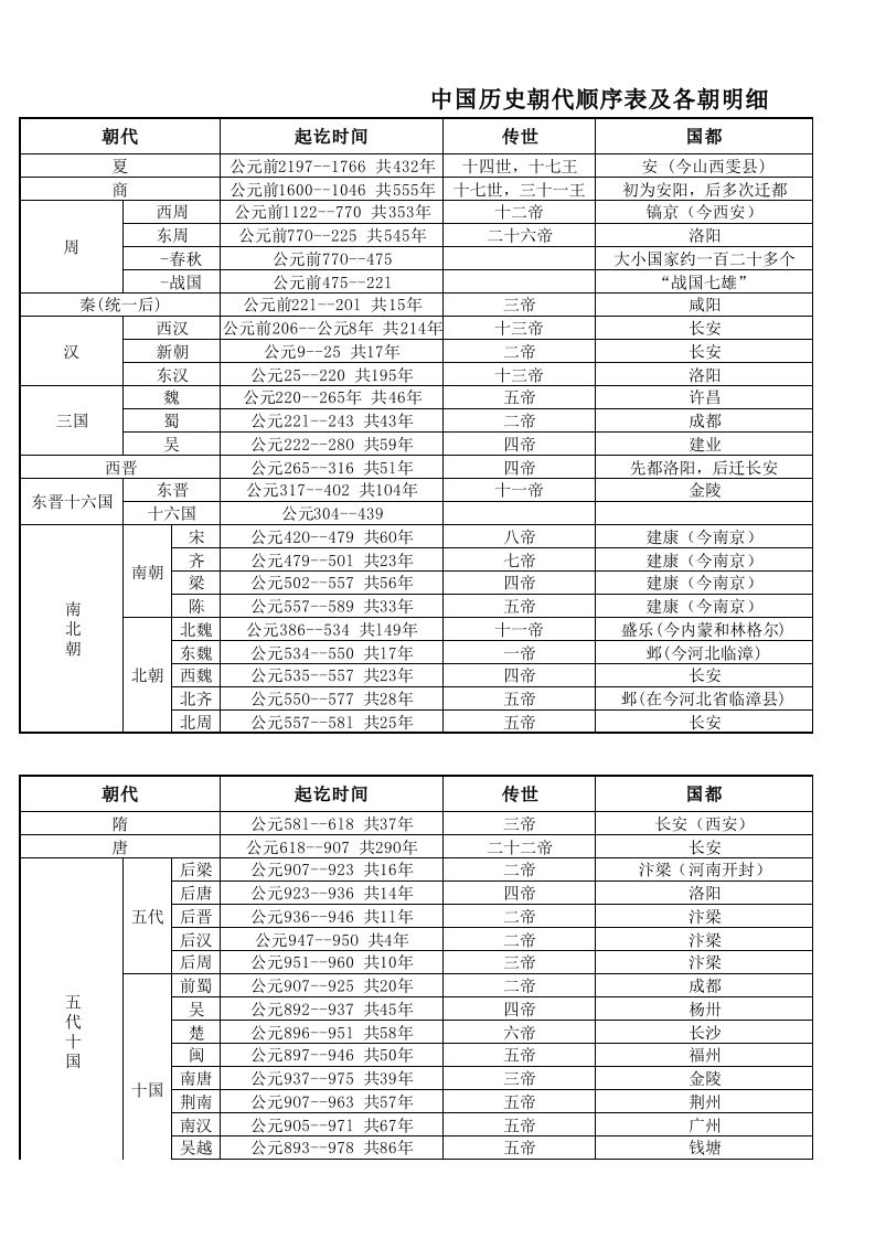 中国历史朝代顺序表单以及各朝皇帝的顺序