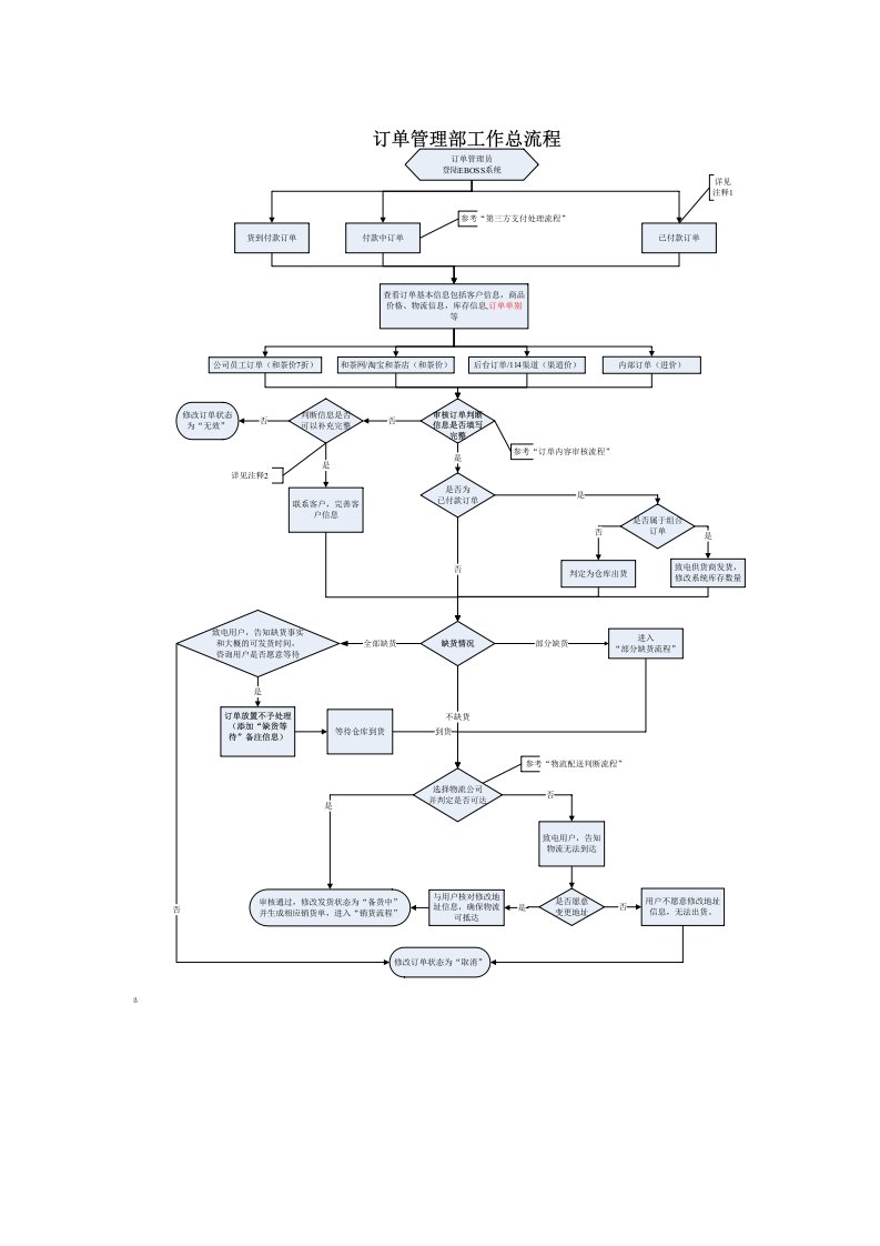订单管理部工作流程