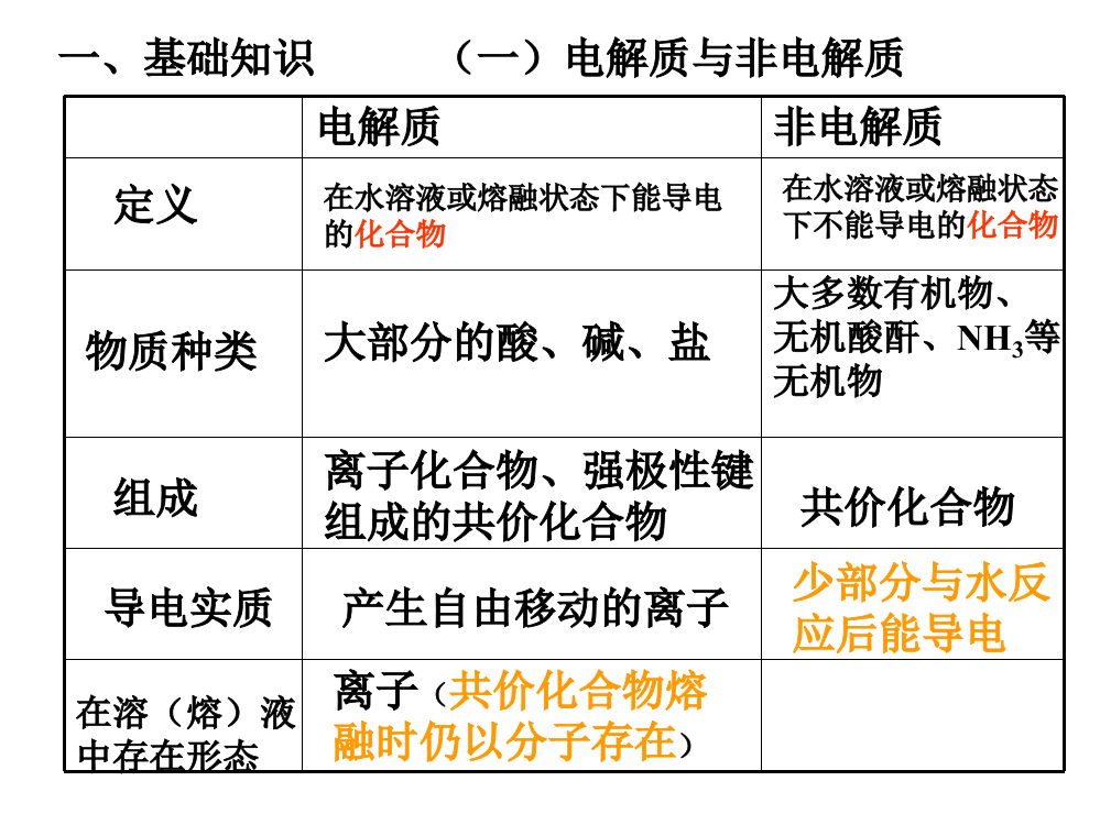 电解质部分复习