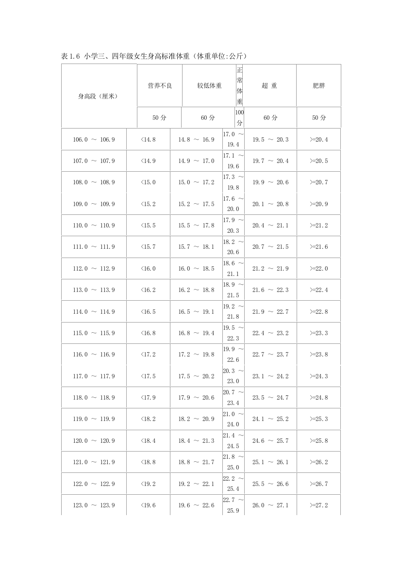 小学三、四年级女生身高标准体重