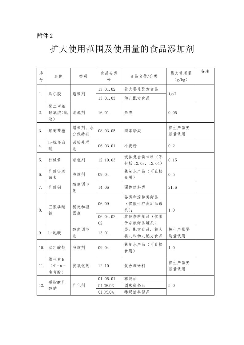 扩大使用范围及使用量的食品添加剂