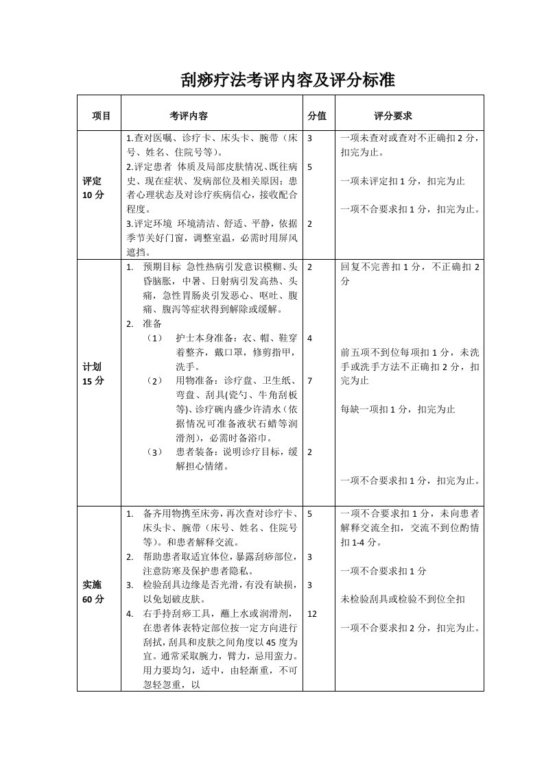 刮痧评分标准