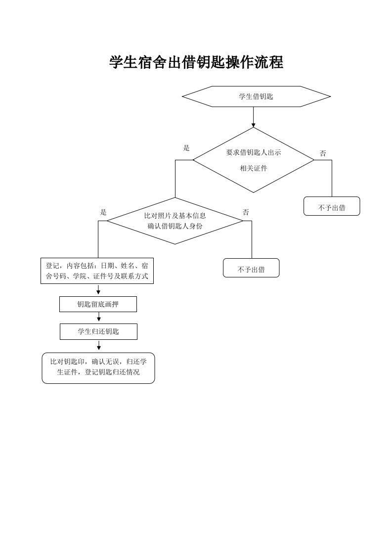 学生宿舍出借钥匙操作流程