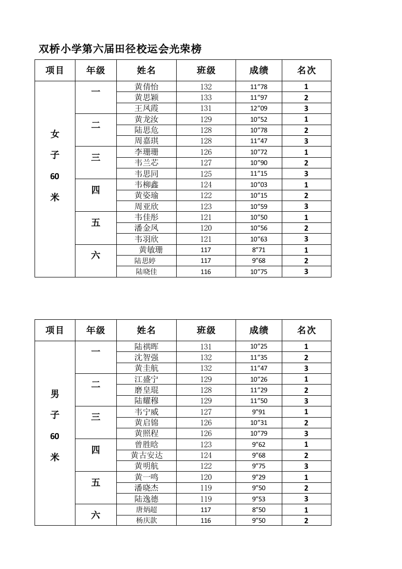 双桥小学第六届校运会光荣榜11