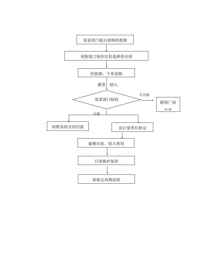 表格模板-设备仪器控制流程图