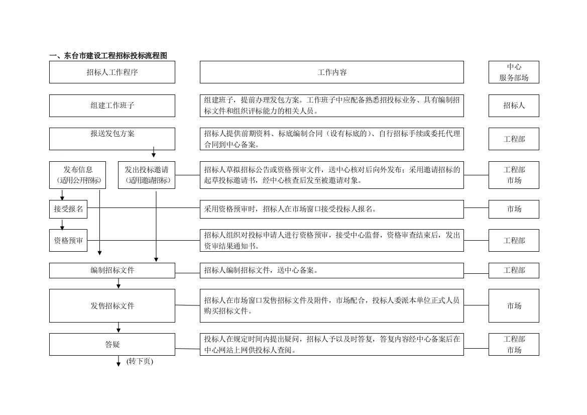 东台市建设工程招标投标流程图