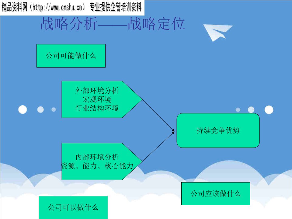 战略管理-战略分析战略定位76