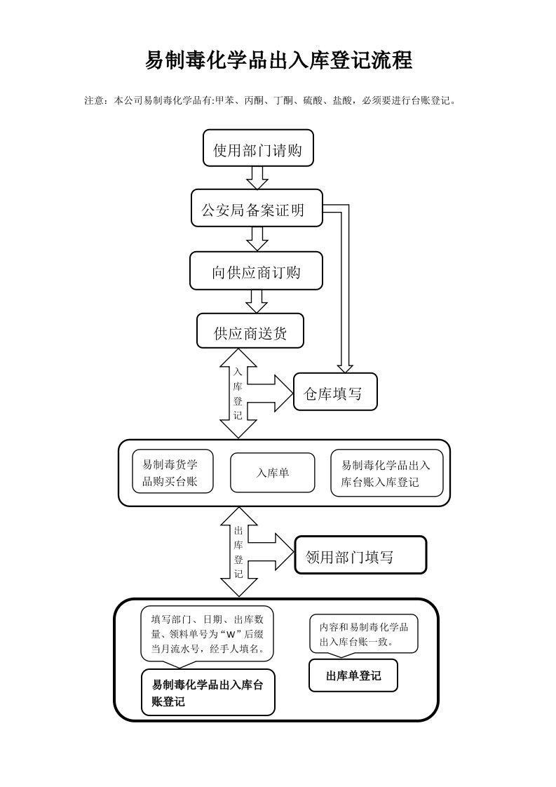 易制毒化学品出入库登记流程