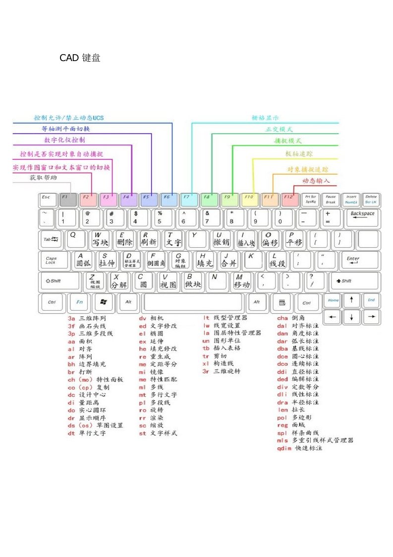 CAD及天正快捷键命令大全,有一张彩色CAD键盘图