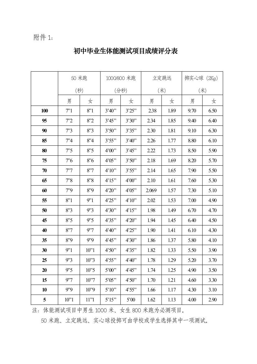 初中毕业生体能测试项目成绩评分表