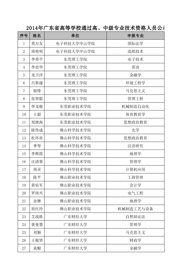 广东省高等学校通过高中级专业技术资格公示名单（精选）