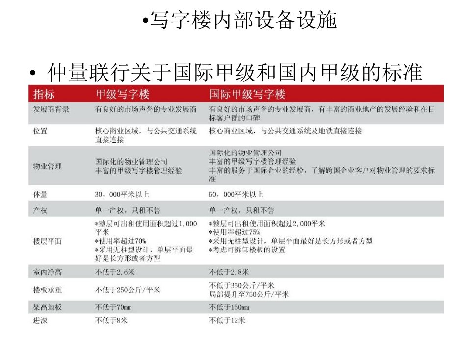 甲级-国际甲级写字楼标准