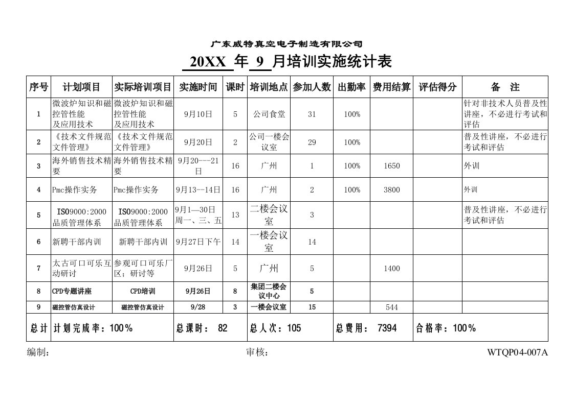 03年9月培训实施统计表