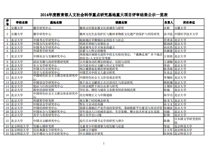 2014年度教育部人文社会科学重点研究基地重大项目评审结果公示.pdf