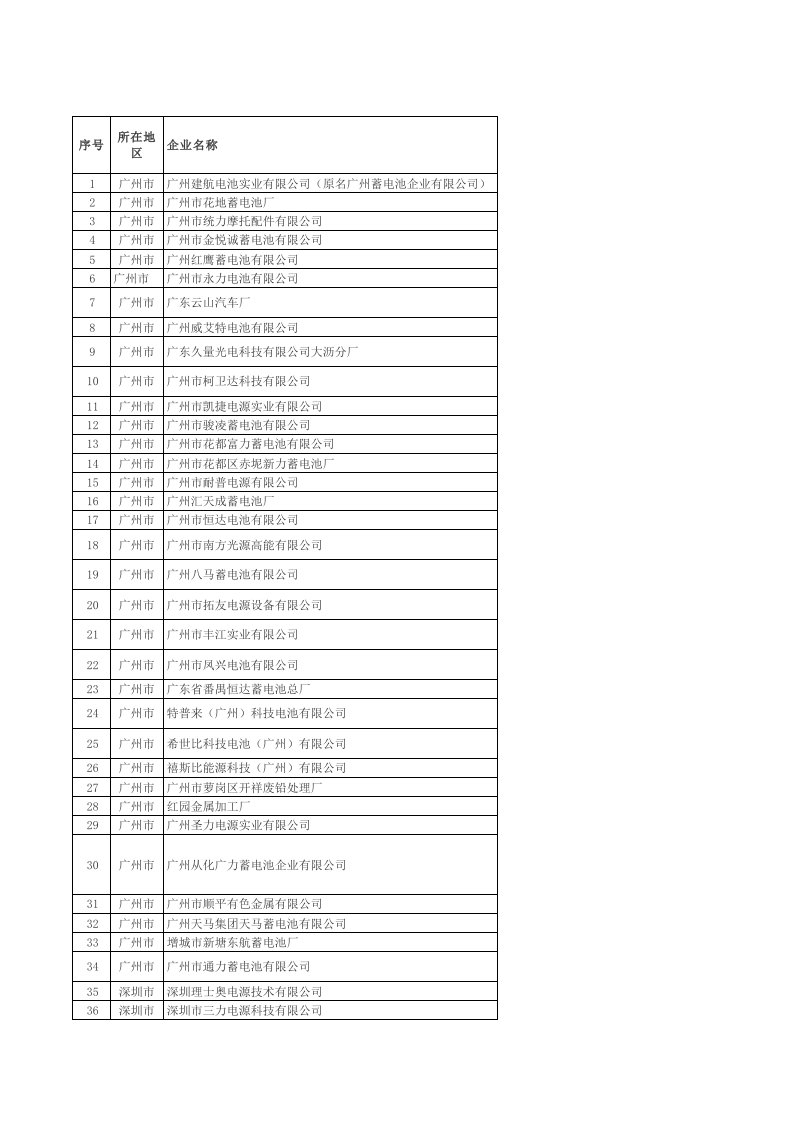 广东省铅蓄电池企业名单（精选）