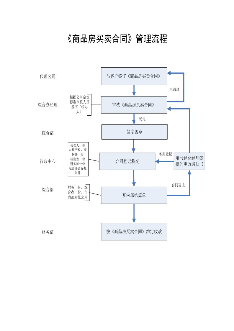 上海方策东太战略项目-商品房买卖合同管理流程