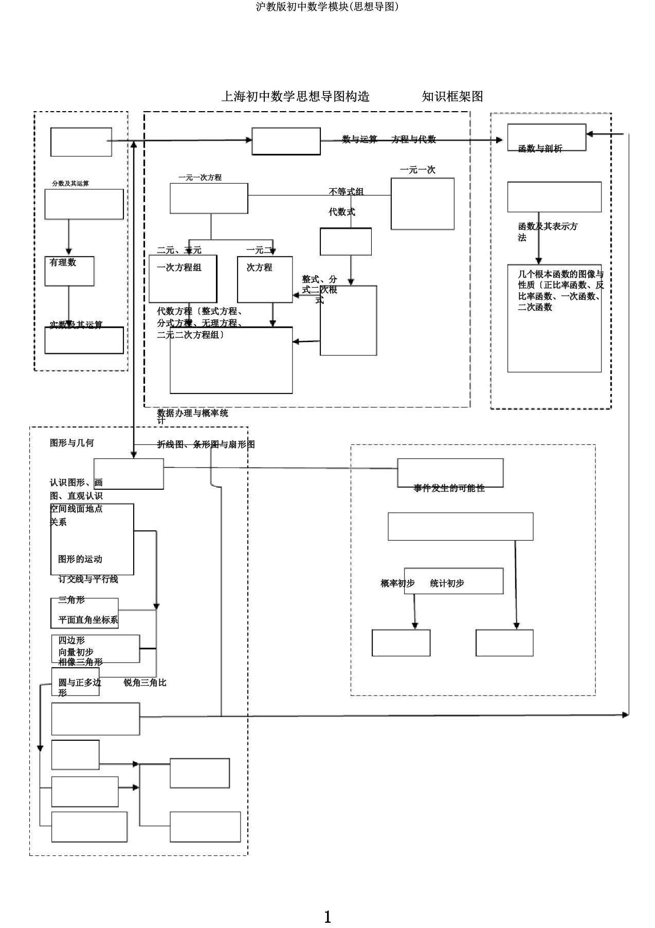 沪教版初中数学模块(思维导图)