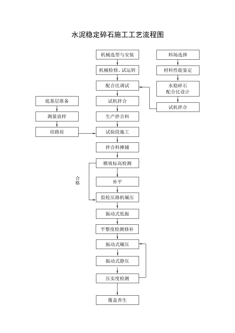 水泥稳定碎石施工工艺流程